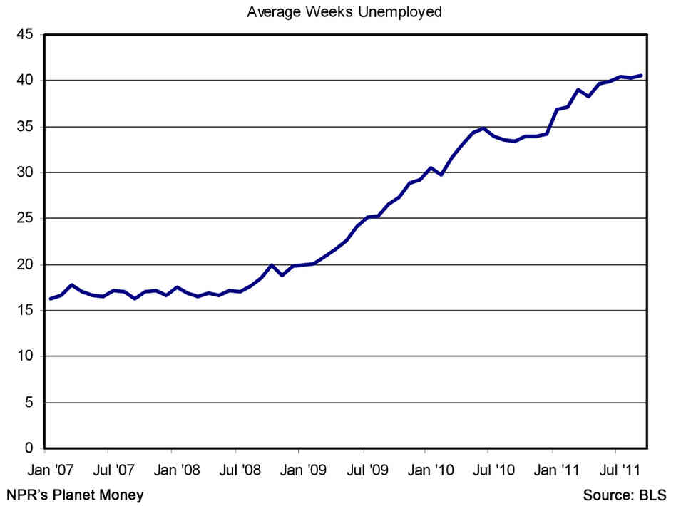 Average number of weeks unemployed Average number of weeks unemployed
